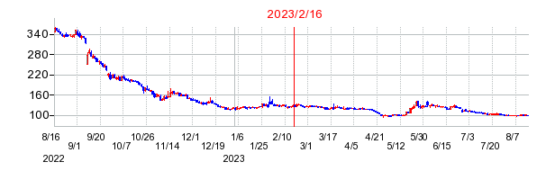 2023年2月16日 10:31前後のの株価チャート